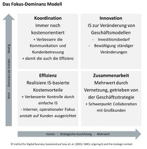 Fokus-Dominanz Modell