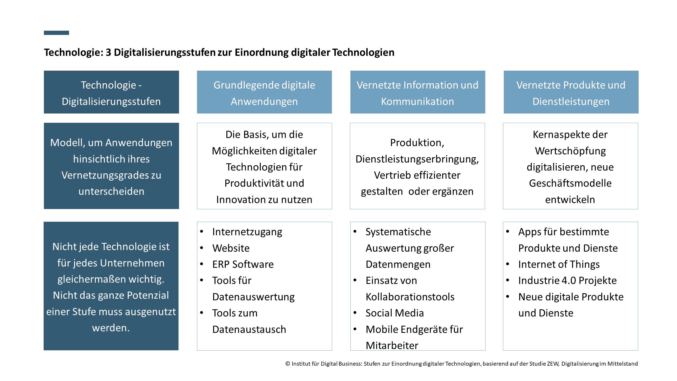 Technologie-Drei-Digitalisierungsstufen.jpg